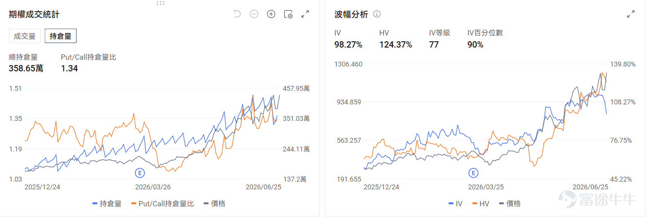 今日期權行情前瞻 在美光業績大超預期後，存儲板塊昨日上漲後於今日盤前回落。 $美光科技 (MU.US)$ 跌-5.36%， $閃迪 (SNDK.US)$ 跌-5.73%， $西部數據 (WDC.US)$ 跌-4.2%。期權信號顯示昨日美光的看跌/看漲成交比漲至1.03，引伸波幅（IV）98.27%，IV百分位數90%。在業績大漲過後，市場部署看跌期權來對沖正股前瞻的回調風險。 $Rocket Lab (RKLB.US)$ 盤前漲1.87%，Rocket Lab將從明年年初開始，爲 NASA 的兩項獨立任務——PolSIR 和 TSIS-2——提供三次「電子號」(Electron)火箭發射服務，小型發射市場與SpaceX路線進一步分化。期權信號顯示Rocket Lab的看跌/看漲持倉比爲0.76，引伸波幅（IV）87.45%，IV百分位數32%，長期看漲力量略強。 $英特爾 (INTC.US)$ 盤前跌-3.45%，高盛發表研究報告，首次給予英特爾「中性」評級，目標價150美元...
