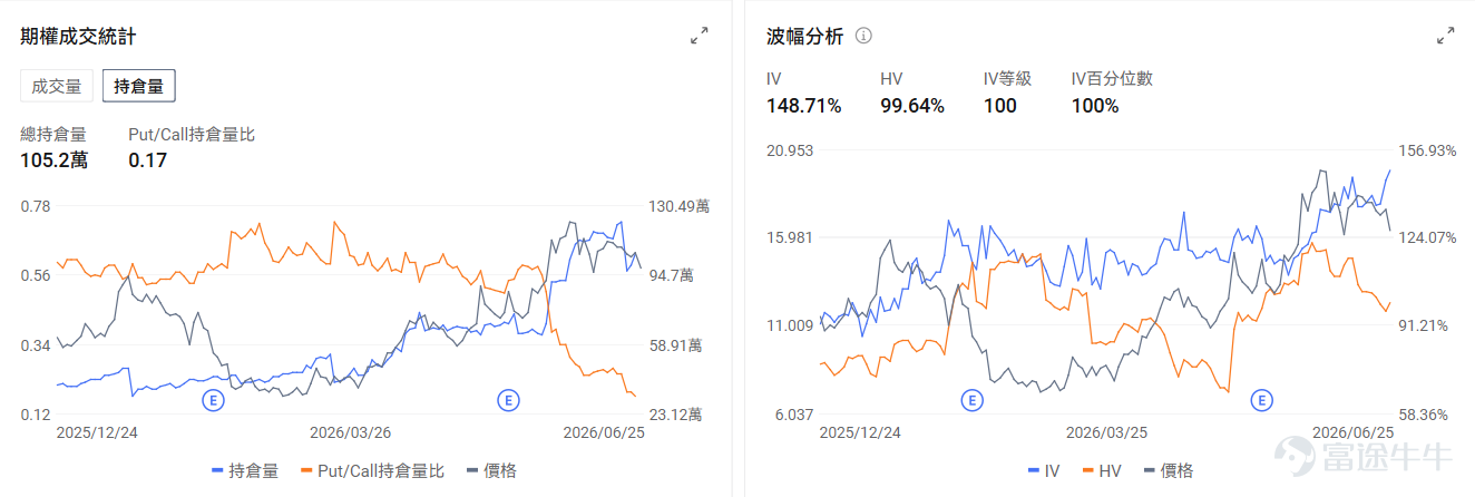 今日期權行情前瞻 在美光業績大超預期後，存儲板塊昨日上漲後於今日盤前回落。 $美光科技 (MU.US)$ 跌-5.36%， $閃迪 (SNDK.US)$ 跌-5.73%， $西部數據 (WDC.US)$ 跌-4.2%。期權信號顯示昨日美光的看跌/看漲成交比漲至1.03，引伸波幅（IV）98.27%，IV百分位數90%。在業績大漲過後，市場部署看跌期權來對沖正股前瞻的回調風險。 $Rocket Lab (RKLB.US)$ 盤前漲1.87%，Rocket Lab將從明年年初開始，爲 NASA 的兩項獨立任務——PolSIR 和 TSIS-2——提供三次「電子號」(Electron)火箭發射服務，小型發射市場與SpaceX路線進一步分化。期權信號顯示Rocket Lab的看跌/看漲持倉比爲0.76，引伸波幅（IV）87.45%，IV百分位數32%，長期看漲力量略強。 $英特爾 (INTC.US)$ 盤前跌-3.45%，高盛發表研究報告，首次給予英特爾「中性」評級，目標價150美元...