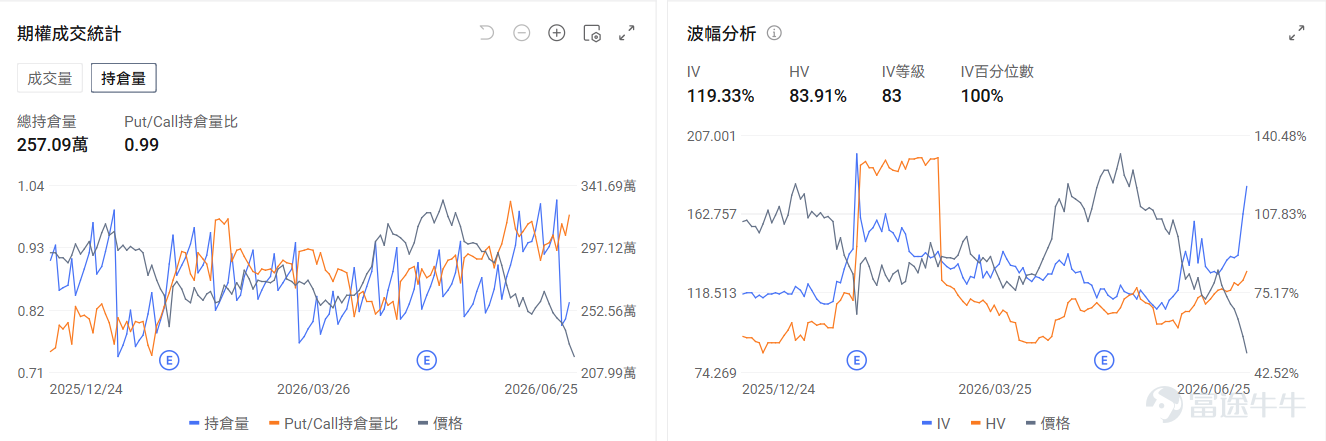今日期權行情前瞻 在美光業績大超預期後，存儲板塊昨日上漲後於今日盤前回落。 $美光科技 (MU.US)$ 跌-5.36%， $閃迪 (SNDK.US)$ 跌-5.73%， $西部數據 (WDC.US)$ 跌-4.2%。期權信號顯示昨日美光的看跌/看漲成交比漲至1.03，引伸波幅（IV）98.27%，IV百分位數90%。在業績大漲過後，市場部署看跌期權來對沖正股前瞻的回調風險。 $Rocket Lab (RKLB.US)$ 盤前漲1.87%，Rocket Lab將從明年年初開始，爲 NASA 的兩項獨立任務——PolSIR 和 TSIS-2——提供三次「電子號」(Electron)火箭發射服務，小型發射市場與SpaceX路線進一步分化。期權信號顯示Rocket Lab的看跌/看漲持倉比爲0.76，引伸波幅（IV）87.45%，IV百分位數32%，長期看漲力量略強。 $英特爾 (INTC.US)$ 盤前跌-3.45%，高盛發表研究報告，首次給予英特爾「中性」評級，目標價150美元...