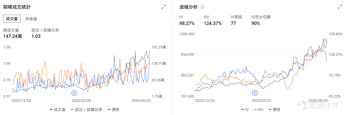 今日期權行情前瞻 在美光業績大超預期後，存儲板塊昨日上漲後於今日盤前回落。 $美光科技 (MU.US)$ 跌-5.36%， $閃迪 (SNDK.US)$ 跌-5.73%， $西部數據 (WDC.US)$ 跌-4.2%。期權信號顯示昨日美光的看跌/看漲成交比漲至1.03，引伸波幅（IV）98.27%，IV百分位數90%。在業績大漲過後，市場部署看跌期權來對沖正股前瞻的回調風險。 $Rocket Lab (RKLB.US)$ 盤前漲1.87%，Rocket Lab將從明年年初開始，爲 NASA 的兩項獨立任務——PolSIR 和 TSIS-2——提供三次「電子號」(Electron)火箭發射服務，小型發射市場與SpaceX路線進一步分化。期權信號顯示Rocket Lab的看跌/看漲持倉比爲0.76，引伸波幅（IV）87.45%，IV百分位數32%，長期看漲力量略強。 $英特爾 (INTC.US)$ 盤前跌-3.45%，高盛發表研究報告，首次給予英特爾「中性」評級，目標價150美元...