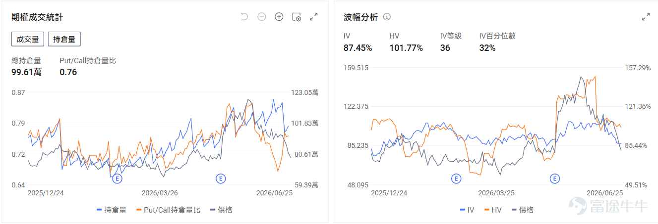 今日期權行情前瞻 在美光業績大超預期後，存儲板塊昨日上漲後於今日盤前回落。 $美光科技 (MU.US)$ 跌-5.36%， $閃迪 (SNDK.US)$ 跌-5.73%， $西部數據 (WDC.US)$ 跌-4.2%。期權信號顯示昨日美光的看跌/看漲成交比漲至1.03，引伸波幅（IV）98.27%，IV百分位數90%。在業績大漲過後，市場部署看跌期權來對沖正股前瞻的回調風險。 $Rocket Lab (RKLB.US)$ 盤前漲1.87%，Rocket Lab將從明年年初開始，爲 NASA 的兩項獨立任務——PolSIR 和 TSIS-2——提供三次「電子號」(Electron)火箭發射服務，小型發射市場與SpaceX路線進一步分化。期權信號顯示Rocket Lab的看跌/看漲持倉比爲0.76，引伸波幅（IV）87.45%，IV百分位數32%，長期看漲力量略強。 $英特爾 (INTC.US)$ 盤前跌-3.45%，高盛發表研究報告，首次給予英特爾「中性」評級，目標價150美元...