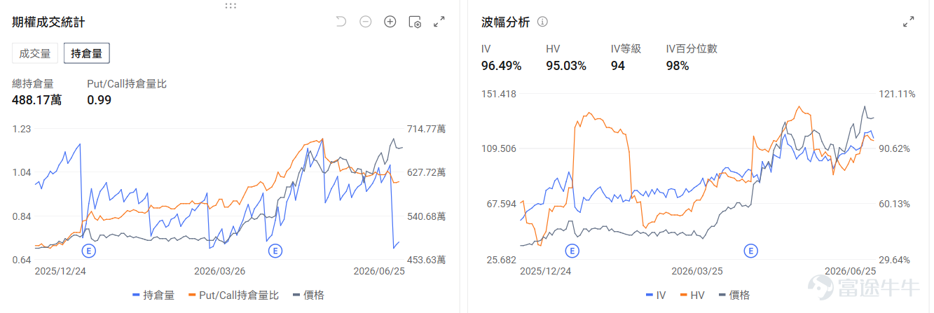 今日期權行情前瞻 在美光業績大超預期後，存儲板塊昨日上漲後於今日盤前回落。 $美光科技 (MU.US)$ 跌-5.36%， $閃迪 (SNDK.US)$ 跌-5.73%， $西部數據 (WDC.US)$ 跌-4.2%。期權信號顯示昨日美光的看跌/看漲成交比漲至1.03，引伸波幅（IV）98.27%，IV百分位數90%。在業績大漲過後，市場部署看跌期權來對沖正股前瞻的回調風險。 $Rocket Lab (RKLB.US)$ 盤前漲1.87%，Rocket Lab將從明年年初開始，爲 NASA 的兩項獨立任務——PolSIR 和 TSIS-2——提供三次「電子號」(Electron)火箭發射服務，小型發射市場與SpaceX路線進一步分化。期權信號顯示Rocket Lab的看跌/看漲持倉比爲0.76，引伸波幅（IV）87.45%，IV百分位數32%，長期看漲力量略強。 $英特爾 (INTC.US)$ 盤前跌-3.45%，高盛發表研究報告，首次給予英特爾「中性」評級，目標價150美元...
