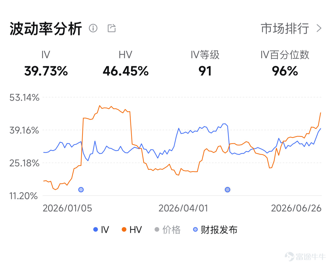 大家好，歡迎來到本週的「牛牛波動獵人」。 $微軟 (MSFT.US)$ 2026年的走勢令市場始料未及。股價從歷史高點約550美元一路跌至近期低點350美元附近，年初至今跌幅超35%，6月單月再跌逾20%——這是微軟自2000年以來最慘烈的季度表現。 觸發下跌的核心敘事並不複雜：AI基礎設施燒錢速度遠超市場預期，但成果卻難以服衆。FY2026Q3業績顯示營收828億美元超預期，Azure增速40%表面亮眼，但Q4資本支出指引超過400億，全年資本開支指向1900億美元天量，市場立刻以拋售回應。 與此同時，著名空頭Michael Burry看多微軟稱「微軟跌至350美元是買入好時機」；華爾街35位分析師中仍有34位給出買入評級，平均目標價563.53美元，暗示50%上漲空間。強烈的內部分歧，讓MSFT成爲當前科技股裏多空對峙最激烈的標的之一。 多方觀點 最有力的證據來自業績本身：AI業務年化收入已突破260億美元，AI單項貢獻了Azure增速中的22-26%。這不是概念，是可追蹤的收入數字，且每季度在加速。 ...