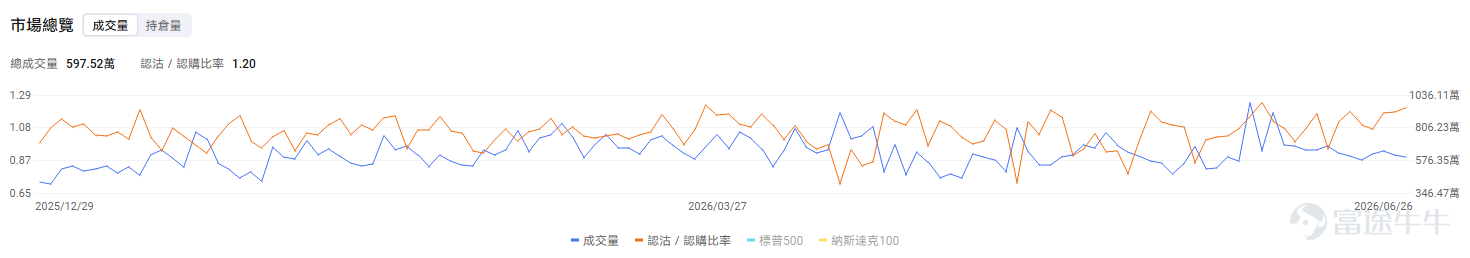 今日期權機會前瞻 $應用材料 (AMAT.US)$ 股價盤前上漲4.13%。韓國存儲巨頭計劃大規模擴產，直接利好半導體設備鏈，AMAT作爲沉積、材料工程和先進製程設備龍頭，是最直接受益標的之一。 $泛林集團 (LRCX.US)$ 股價盤前上漲3.41%。催化同樣來自韓國存儲擴產，LRCX在刻蝕、薄膜沉積等設備環節具備核心地位，尤其受益於DRAM和先進封裝相關產能擴張。AMAT、泛林集團今天交易的是訂單可見度和Capex確定性。AI存儲擴產最終需要落到晶圓廠設備採購，設備廠相比芯片設計公司更偏「賣鏟子」邏輯。 Wedbush、高盛齊發聲稱"芯片板塊太擁擠，科技巨頭迎佈局良機"； $谷歌-A (GOOGL.US)$$谷歌-A (GOOGL.US)$ 股價盤前上漲1.05%。直接催化來自市場對AI平台公司的重新定價，疊加谷歌對Meta限供Gemini算力的消息，強化了外界對其自有算力、模型能力和雲端AI資源控制權的關注。 $SpaceX (SPCX.US)$ 股價盤前上漲1.24%。核心催化是公司預計7月7日...