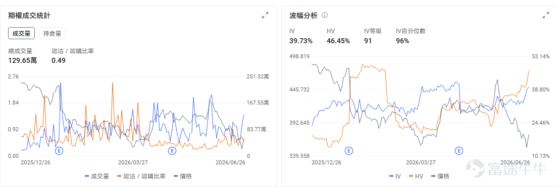 今日期權機會前瞻 $應用材料 (AMAT.US)$ 股價盤前上漲4.13%。韓國存儲巨頭計劃大規模擴產，直接利好半導體設備鏈，AMAT作爲沉積、材料工程和先進製程設備龍頭，是最直接受益標的之一。 $泛林集團 (LRCX.US)$ 股價盤前上漲3.41%。催化同樣來自韓國存儲擴產，LRCX在刻蝕、薄膜沉積等設備環節具備核心地位，尤其受益於DRAM和先進封裝相關產能擴張。AMAT、泛林集團今天交易的是訂單可見度和Capex確定性。AI存儲擴產最終需要落到晶圓廠設備採購，設備廠相比芯片設計公司更偏「賣鏟子」邏輯。 Wedbush、高盛齊發聲稱"芯片板塊太擁擠，科技巨頭迎佈局良機"； $谷歌-A (GOOGL.US)$$谷歌-A (GOOGL.US)$ 股價盤前上漲1.05%。直接催化來自市場對AI平台公司的重新定價，疊加谷歌對Meta限供Gemini算力的消息，強化了外界對其自有算力、模型能力和雲端AI資源控制權的關注。 $SpaceX (SPCX.US)$ 股價盤前上漲1.24%。核心催化是公司預計7月7日...
