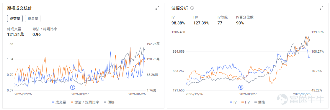 今日期權機會前瞻 $應用材料 (AMAT.US)$ 股價盤前上漲4.13%。韓國存儲巨頭計劃大規模擴產，直接利好半導體設備鏈，AMAT作爲沉積、材料工程和先進製程設備龍頭，是最直接受益標的之一。 $泛林集團 (LRCX.US)$ 股價盤前上漲3.41%。催化同樣來自韓國存儲擴產，LRCX在刻蝕、薄膜沉積等設備環節具備核心地位，尤其受益於DRAM和先進封裝相關產能擴張。AMAT、泛林集團今天交易的是訂單可見度和Capex確定性。AI存儲擴產最終需要落到晶圓廠設備採購，設備廠相比芯片設計公司更偏「賣鏟子」邏輯。 Wedbush、高盛齊發聲稱"芯片板塊太擁擠，科技巨頭迎佈局良機"； $谷歌-A (GOOGL.US)$$谷歌-A (GOOGL.US)$ 股價盤前上漲1.05%。直接催化來自市場對AI平台公司的重新定價，疊加谷歌對Meta限供Gemini算力的消息，強化了外界對其自有算力、模型能力和雲端AI資源控制權的關注。 $SpaceX (SPCX.US)$ 股價盤前上漲1.24%。核心催化是公司預計7月7日...