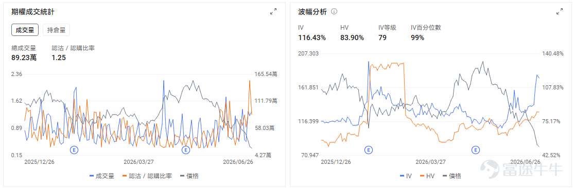 今日期權機會前瞻 $應用材料 (AMAT.US)$ 股價盤前上漲4.13%。韓國存儲巨頭計劃大規模擴產，直接利好半導體設備鏈，AMAT作爲沉積、材料工程和先進製程設備龍頭，是最直接受益標的之一。 $泛林集團 (LRCX.US)$ 股價盤前上漲3.41%。催化同樣來自韓國存儲擴產，LRCX在刻蝕、薄膜沉積等設備環節具備核心地位，尤其受益於DRAM和先進封裝相關產能擴張。AMAT、泛林集團今天交易的是訂單可見度和Capex確定性。AI存儲擴產最終需要落到晶圓廠設備採購，設備廠相比芯片設計公司更偏「賣鏟子」邏輯。 Wedbush、高盛齊發聲稱"芯片板塊太擁擠，科技巨頭迎佈局良機"； $谷歌-A (GOOGL.US)$$谷歌-A (GOOGL.US)$ 股價盤前上漲1.05%。直接催化來自市場對AI平台公司的重新定價，疊加谷歌對Meta限供Gemini算力的消息，強化了外界對其自有算力、模型能力和雲端AI資源控制權的關注。 $SpaceX (SPCX.US)$ 股價盤前上漲1.24%。核心催化是公司預計7月7日...