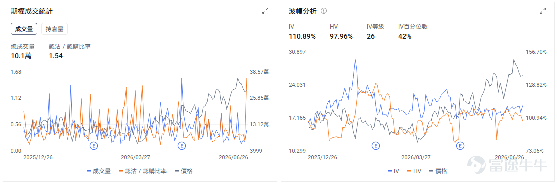 今日期權機會前瞻 $應用材料 (AMAT.US)$ 股價盤前上漲4.13%。韓國存儲巨頭計劃大規模擴產，直接利好半導體設備鏈，AMAT作爲沉積、材料工程和先進製程設備龍頭，是最直接受益標的之一。 $泛林集團 (LRCX.US)$ 股價盤前上漲3.41%。催化同樣來自韓國存儲擴產，LRCX在刻蝕、薄膜沉積等設備環節具備核心地位，尤其受益於DRAM和先進封裝相關產能擴張。AMAT、泛林集團今天交易的是訂單可見度和Capex確定性。AI存儲擴產最終需要落到晶圓廠設備採購，設備廠相比芯片設計公司更偏「賣鏟子」邏輯。 Wedbush、高盛齊發聲稱"芯片板塊太擁擠，科技巨頭迎佈局良機"； $谷歌-A (GOOGL.US)$$谷歌-A (GOOGL.US)$ 股價盤前上漲1.05%。直接催化來自市場對AI平台公司的重新定價，疊加谷歌對Meta限供Gemini算力的消息，強化了外界對其自有算力、模型能力和雲端AI資源控制權的關注。 $SpaceX (SPCX.US)$ 股價盤前上漲1.24%。核心催化是公司預計7月7日...