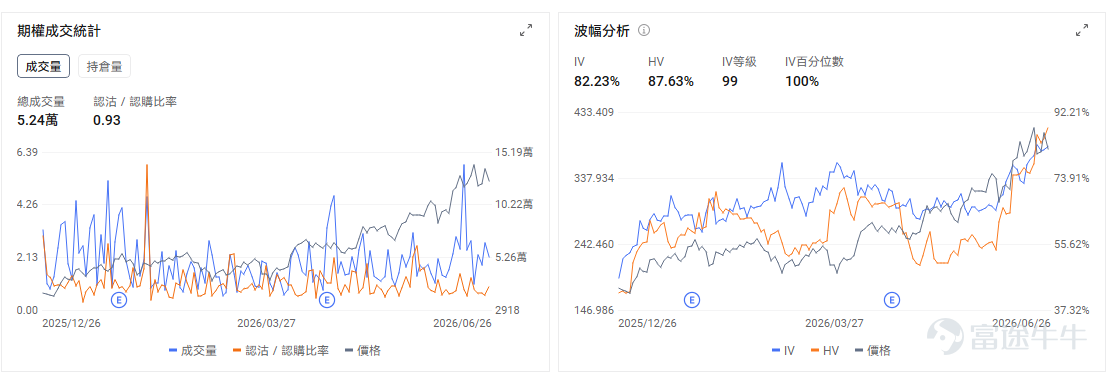 今日期權機會前瞻 $應用材料 (AMAT.US)$ 股價盤前上漲4.13%。韓國存儲巨頭計劃大規模擴產，直接利好半導體設備鏈，AMAT作爲沉積、材料工程和先進製程設備龍頭，是最直接受益標的之一。 $泛林集團 (LRCX.US)$ 股價盤前上漲3.41%。催化同樣來自韓國存儲擴產，LRCX在刻蝕、薄膜沉積等設備環節具備核心地位，尤其受益於DRAM和先進封裝相關產能擴張。AMAT、泛林集團今天交易的是訂單可見度和Capex確定性。AI存儲擴產最終需要落到晶圓廠設備採購，設備廠相比芯片設計公司更偏「賣鏟子」邏輯。 Wedbush、高盛齊發聲稱"芯片板塊太擁擠，科技巨頭迎佈局良機"； $谷歌-A (GOOGL.US)$$谷歌-A (GOOGL.US)$ 股價盤前上漲1.05%。直接催化來自市場對AI平台公司的重新定價，疊加谷歌對Meta限供Gemini算力的消息，強化了外界對其自有算力、模型能力和雲端AI資源控制權的關注。 $SpaceX (SPCX.US)$ 股價盤前上漲1.24%。核心催化是公司預計7月7日...