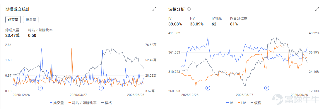 今日期權機會前瞻 $應用材料 (AMAT.US)$ 股價盤前上漲4.13%。韓國存儲巨頭計劃大規模擴產，直接利好半導體設備鏈，AMAT作爲沉積、材料工程和先進製程設備龍頭，是最直接受益標的之一。 $泛林集團 (LRCX.US)$ 股價盤前上漲3.41%。催化同樣來自韓國存儲擴產，LRCX在刻蝕、薄膜沉積等設備環節具備核心地位，尤其受益於DRAM和先進封裝相關產能擴張。AMAT、泛林集團今天交易的是訂單可見度和Capex確定性。AI存儲擴產最終需要落到晶圓廠設備採購，設備廠相比芯片設計公司更偏「賣鏟子」邏輯。 Wedbush、高盛齊發聲稱"芯片板塊太擁擠，科技巨頭迎佈局良機"； $谷歌-A (GOOGL.US)$$谷歌-A (GOOGL.US)$ 股價盤前上漲1.05%。直接催化來自市場對AI平台公司的重新定價，疊加谷歌對Meta限供Gemini算力的消息，強化了外界對其自有算力、模型能力和雲端AI資源控制權的關注。 $SpaceX (SPCX.US)$ 股價盤前上漲1.24%。核心催化是公司預計7月7日...