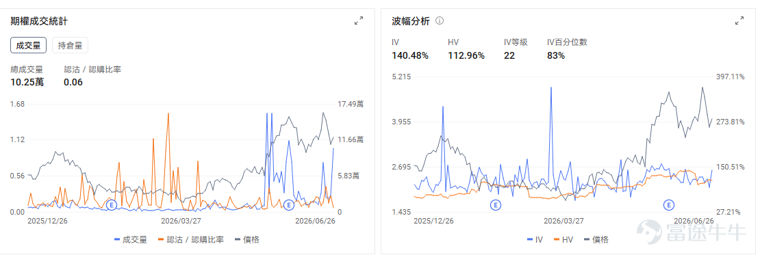 今日期權機會前瞻 $應用材料 (AMAT.US)$ 股價盤前上漲4.13%。韓國存儲巨頭計劃大規模擴產，直接利好半導體設備鏈，AMAT作爲沉積、材料工程和先進製程設備龍頭，是最直接受益標的之一。 $泛林集團 (LRCX.US)$ 股價盤前上漲3.41%。催化同樣來自韓國存儲擴產，LRCX在刻蝕、薄膜沉積等設備環節具備核心地位，尤其受益於DRAM和先進封裝相關產能擴張。AMAT、泛林集團今天交易的是訂單可見度和Capex確定性。AI存儲擴產最終需要落到晶圓廠設備採購，設備廠相比芯片設計公司更偏「賣鏟子」邏輯。 Wedbush、高盛齊發聲稱"芯片板塊太擁擠，科技巨頭迎佈局良機"； $谷歌-A (GOOGL.US)$$谷歌-A (GOOGL.US)$ 股價盤前上漲1.05%。直接催化來自市場對AI平台公司的重新定價，疊加谷歌對Meta限供Gemini算力的消息，強化了外界對其自有算力、模型能力和雲端AI資源控制權的關注。 $SpaceX (SPCX.US)$ 股價盤前上漲1.24%。核心催化是公司預計7月7日...