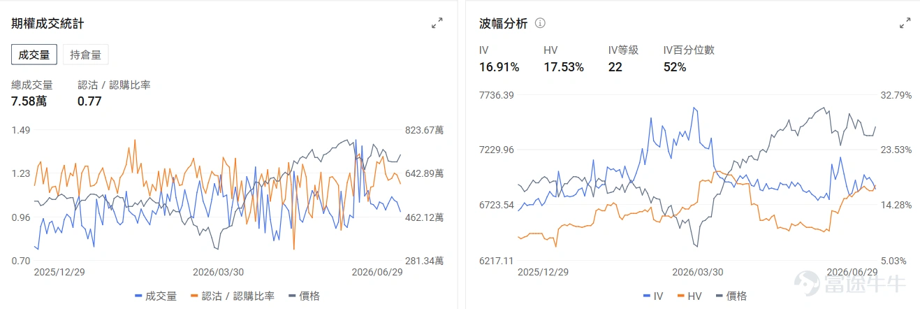 今日期權行情前瞻 個股層面, $Rocket Lab (RKLB.US)$ 於昨日上漲15.93%後盤前上漲2.56%。Rocket Lab週一宣佈,將以現金加股票的方式收購衛星通信服務商 $銥星通訊 (IRDM.US)$ ,交易總價值約80億美元。期權信號顯示Rocket Lab的看跌/看漲期權成交比達0.36,引伸波幅(IV)達96.41%,IV百分位數71%,市場押注股價的短線上漲。 $諾基亞 (NOK.US)$ 盤前上漲2.3%,亞馬遜攜手諾基亞升級雲網體系,AI賦能運營商網絡自動化轉型。期權信號顯示諾基亞的看跌/看漲期權成交比達0.22,持倉比爲0.33,市場看好股價長期上漲。 $應用材料 (AMAT.US)$ 昨日收漲10.82%後盤前漲3.48%,應用材料公開了面向AI半導體使用的三維(3D)芯片製造設備產品線,側重高帶寬存儲器(HBM)、芯粒(Chiplet)、混合鍵合(Hybrid Bonding)...