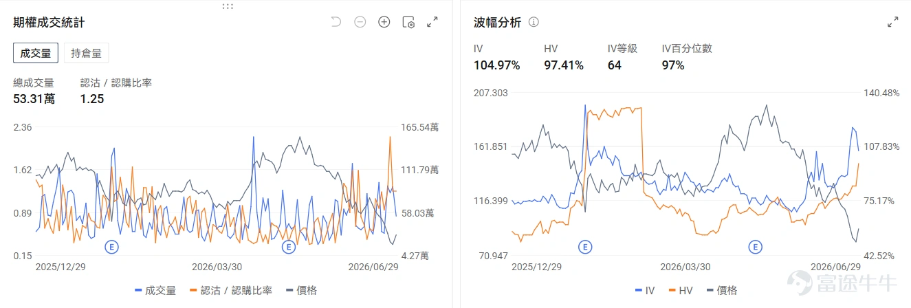 今日期權行情前瞻 個股層面, $Rocket Lab (RKLB.US)$ 於昨日上漲15.93%後盤前上漲2.56%。Rocket Lab週一宣佈,將以現金加股票的方式收購衛星通信服務商 $銥星通訊 (IRDM.US)$ ,交易總價值約80億美元。期權信號顯示Rocket Lab的看跌/看漲期權成交比達0.36,引伸波幅(IV)達96.41%,IV百分位數71%,市場押注股價的短線上漲。 $諾基亞 (NOK.US)$ 盤前上漲2.3%,亞馬遜攜手諾基亞升級雲網體系,AI賦能運營商網絡自動化轉型。期權信號顯示諾基亞的看跌/看漲期權成交比達0.22,持倉比爲0.33,市場看好股價長期上漲。 $應用材料 (AMAT.US)$ 昨日收漲10.82%後盤前漲3.48%,應用材料公開了面向AI半導體使用的三維(3D)芯片製造設備產品線,側重高帶寬存儲器(HBM)、芯粒(Chiplet)、混合鍵合(Hybrid Bonding)...