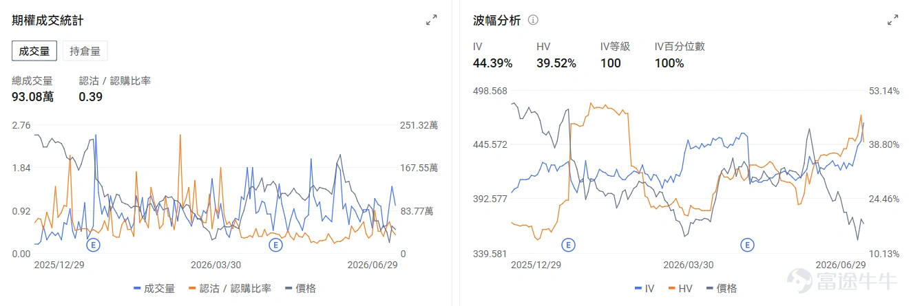 今日期權行情前瞻 個股層面, $Rocket Lab (RKLB.US)$ 於昨日上漲15.93%後盤前上漲2.56%。Rocket Lab週一宣佈,將以現金加股票的方式收購衛星通信服務商 $銥星通訊 (IRDM.US)$ ,交易總價值約80億美元。期權信號顯示Rocket Lab的看跌/看漲期權成交比達0.36,引伸波幅(IV)達96.41%,IV百分位數71%,市場押注股價的短線上漲。 $諾基亞 (NOK.US)$ 盤前上漲2.3%,亞馬遜攜手諾基亞升級雲網體系,AI賦能運營商網絡自動化轉型。期權信號顯示諾基亞的看跌/看漲期權成交比達0.22,持倉比爲0.33,市場看好股價長期上漲。 $應用材料 (AMAT.US)$ 昨日收漲10.82%後盤前漲3.48%,應用材料公開了面向AI半導體使用的三維(3D)芯片製造設備產品線,側重高帶寬存儲器(HBM)、芯粒(Chiplet)、混合鍵合(Hybrid Bonding)...