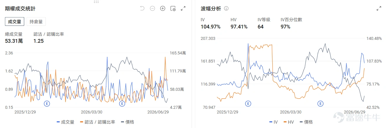 今日期權行情前瞻 個股層面, $Rocket Lab (RKLB.US)$ 於昨日上漲15.93%後盤前上漲2.56%。Rocket Lab週一宣佈,將以現金加股票的方式收購衛星通信服務商 $銥星通訊 (IRDM.US)$ ,交易總價值約80億美元。期權信號顯示Rocket Lab的看跌/看漲期權成交比達0.36,引伸波幅(IV)達96.41%,IV百分位數71%,市場押注股價的短線上漲。 $諾基亞 (NOK.US)$ 盤前上漲2.3%,亞馬遜攜手諾基亞升級雲網體系,AI賦能運營商網絡自動化轉型。期權信號顯示諾基亞的看跌/看漲期權成交比達0.22,持倉比爲0.33,市場看好股價長期上漲。 $應用材料 (AMAT.US)$ 昨日收漲10.82%後盤前漲3.48%,應用材料公開了面向AI半導體使用的三維(3D)芯片製造設備產品線,側重高帶寬存儲器(HBM)、芯粒(Chiplet)、混合鍵合(Hybrid Bonding)...