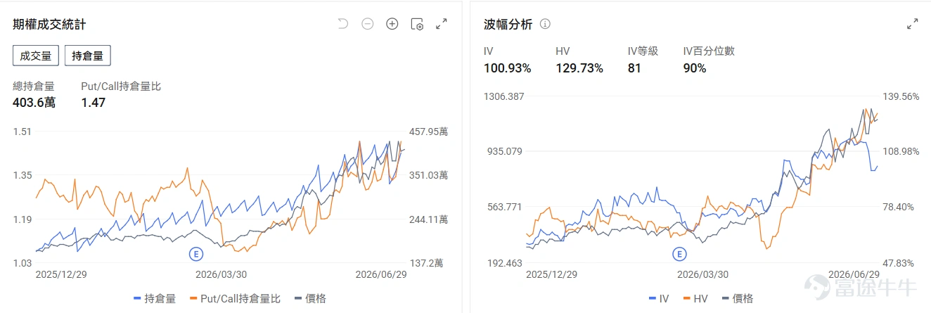 今日期權行情前瞻 個股層面, $Rocket Lab (RKLB.US)$ 於昨日上漲15.93%後盤前上漲2.56%。Rocket Lab週一宣佈,將以現金加股票的方式收購衛星通信服務商 $銥星通訊 (IRDM.US)$ ,交易總價值約80億美元。期權信號顯示Rocket Lab的看跌/看漲期權成交比達0.36,引伸波幅(IV)達96.41%,IV百分位數71%,市場押注股價的短線上漲。 $諾基亞 (NOK.US)$ 盤前上漲2.3%,亞馬遜攜手諾基亞升級雲網體系,AI賦能運營商網絡自動化轉型。期權信號顯示諾基亞的看跌/看漲期權成交比達0.22,持倉比爲0.33,市場看好股價長期上漲。 $應用材料 (AMAT.US)$ 昨日收漲10.82%後盤前漲3.48%,應用材料公開了面向AI半導體使用的三維(3D)芯片製造設備產品線,側重高帶寬存儲器(HBM)、芯粒(Chiplet)、混合鍵合(Hybrid Bonding)...