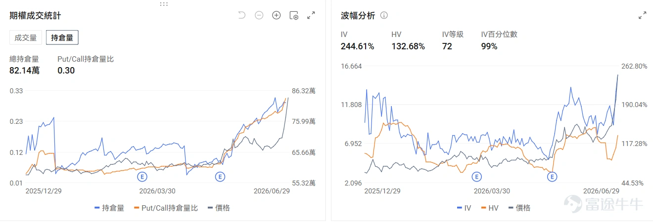 今日期權行情前瞻 個股層面, $Rocket Lab (RKLB.US)$ 於昨日上漲15.93%後盤前上漲2.56%。Rocket Lab週一宣佈,將以現金加股票的方式收購衛星通信服務商 $銥星通訊 (IRDM.US)$ ,交易總價值約80億美元。期權信號顯示Rocket Lab的看跌/看漲期權成交比達0.36,引伸波幅(IV)達96.41%,IV百分位數71%,市場押注股價的短線上漲。 $諾基亞 (NOK.US)$ 盤前上漲2.3%,亞馬遜攜手諾基亞升級雲網體系,AI賦能運營商網絡自動化轉型。期權信號顯示諾基亞的看跌/看漲期權成交比達0.22,持倉比爲0.33,市場看好股價長期上漲。 $應用材料 (AMAT.US)$ 昨日收漲10.82%後盤前漲3.48%,應用材料公開了面向AI半導體使用的三維(3D)芯片製造設備產品線,側重高帶寬存儲器(HBM)、芯粒(Chiplet)、混合鍵合(Hybrid Bonding)...