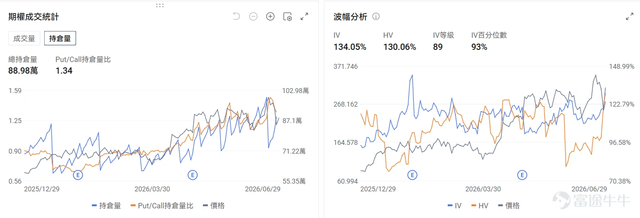 今日期權行情前瞻 個股層面, $Rocket Lab (RKLB.US)$ 於昨日上漲15.93%後盤前上漲2.56%。Rocket Lab週一宣佈,將以現金加股票的方式收購衛星通信服務商 $銥星通訊 (IRDM.US)$ ,交易總價值約80億美元。期權信號顯示Rocket Lab的看跌/看漲期權成交比達0.36,引伸波幅(IV)達96.41%,IV百分位數71%,市場押注股價的短線上漲。 $諾基亞 (NOK.US)$ 盤前上漲2.3%,亞馬遜攜手諾基亞升級雲網體系,AI賦能運營商網絡自動化轉型。期權信號顯示諾基亞的看跌/看漲期權成交比達0.22,持倉比爲0.33,市場看好股價長期上漲。 $應用材料 (AMAT.US)$ 昨日收漲10.82%後盤前漲3.48%,應用材料公開了面向AI半導體使用的三維(3D)芯片製造設備產品線,側重高帶寬存儲器(HBM)、芯粒(Chiplet)、混合鍵合(Hybrid Bonding)...