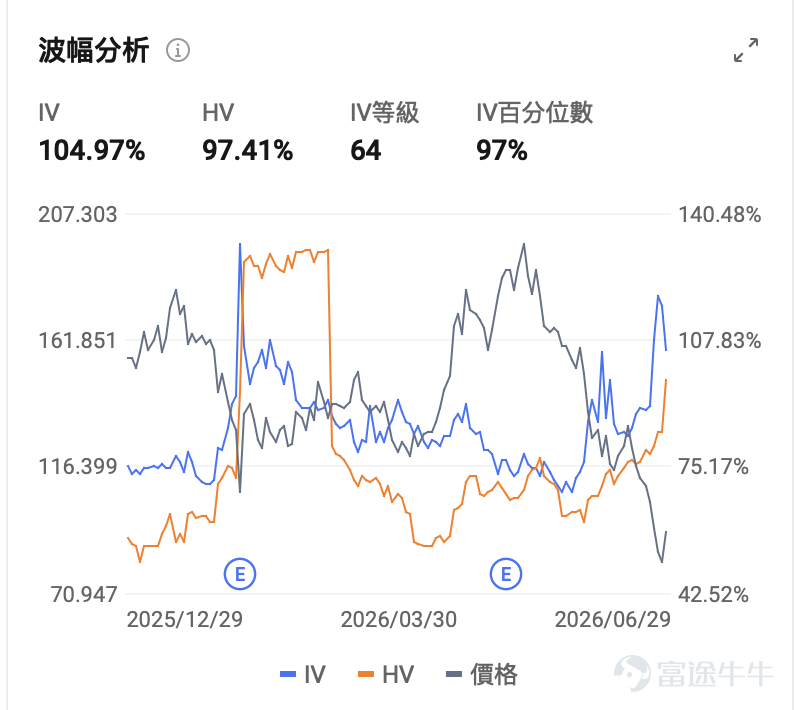 一、市場風向標 前一交易日美股三大指數集體收漲， $納斯達克綜合指數 (.IXIC.US)$ 漲2.07%領跑， $Strategy (MSTR.US)$ 受公司宣佈出售比特幣及股票回購計劃刺激單日暴漲12.6%，爲期權賣方策略提供了高權利金窗口。 二、熱門標的關注 MSTR：戰略轉向打破「只買不賣」神話，深跌後暴力反彈近13% $Strategy (MSTR.US)$ 前一交易日收漲12.6%，報92.68美元，在近期持續暴跌後迎來報復性反彈。此前該股已連續九個交易日下跌，6月26日觸及81.81美元的低點，年初至今累計跌幅收窄至39%左右。 技術面來看，此前連續下跌後當日放量長陽，屬典型急跌反彈。量能大幅放大配合長陽，短線超跌修復態勢明確，但延續性需後續量能配合。從更長週期看， $Strategy (MSTR.US)$ 仍處於深度調整區間，自457.22美元高點以來最大回撤約82%，當前股價遠低於50日均線和200日均線。 期權市場方面，引伸波幅高達105%，看跌/看漲成交量比率達1.25，顯示...