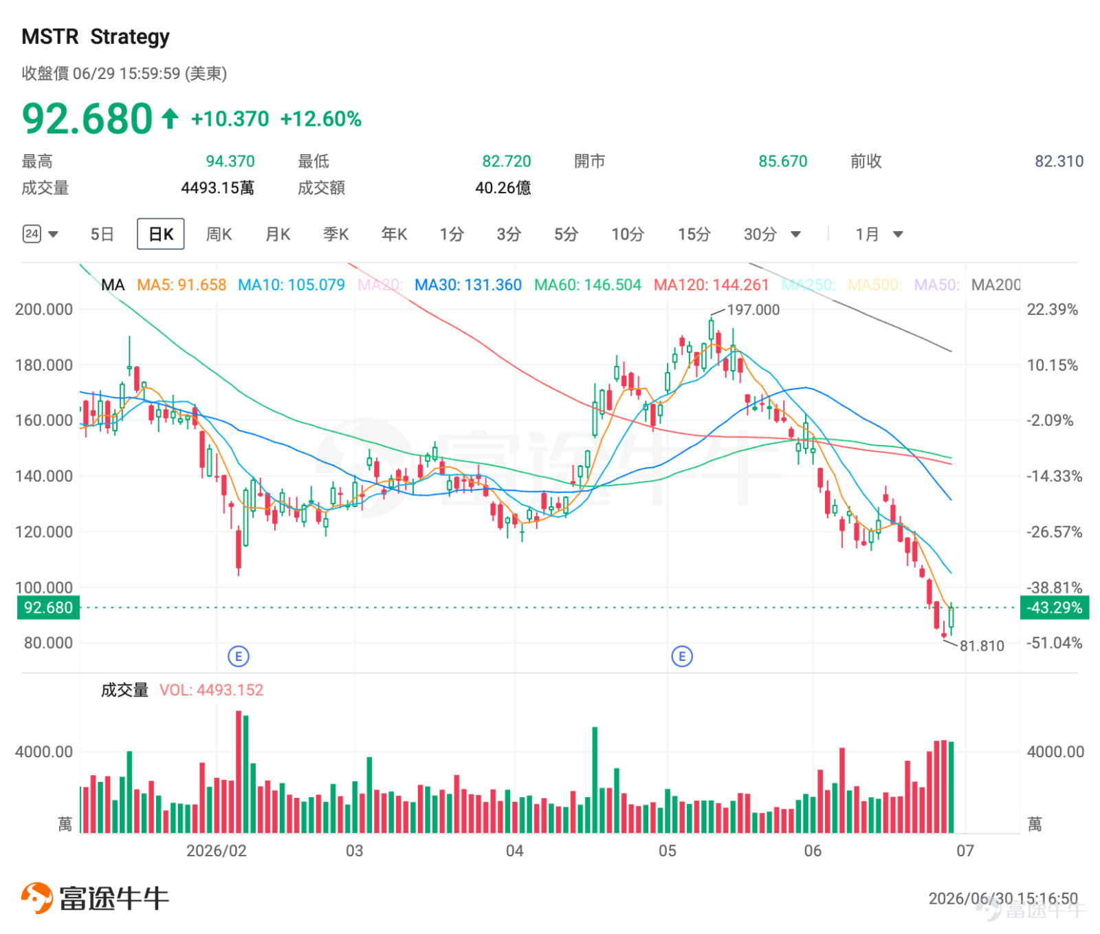 一、市場風向標 前一交易日美股三大指數集體收漲， $納斯達克綜合指數 (.IXIC.US)$ 漲2.07%領跑， $Strategy (MSTR.US)$ 受公司宣佈出售比特幣及股票回購計劃刺激單日暴漲12.6%，爲期權賣方策略提供了高權利金窗口。 二、熱門標的關注 MSTR：戰略轉向打破「只買不賣」神話，深跌後暴力反彈近13% $Strategy (MSTR.US)$ 前一交易日收漲12.6%，報92.68美元，在近期持續暴跌後迎來報復性反彈。此前該股已連續九個交易日下跌，6月26日觸及81.81美元的低點，年初至今累計跌幅收窄至39%左右。 技術面來看，此前連續下跌後當日放量長陽，屬典型急跌反彈。量能大幅放大配合長陽，短線超跌修復態勢明確，但延續性需後續量能配合。從更長週期看， $Strategy (MSTR.US)$ 仍處於深度調整區間，自457.22美元高點以來最大回撤約82%，當前股價遠低於50日均線和200日均線。 期權市場方面，引伸波幅高達105%，看跌/看漲成交量比率達1.25，顯示...