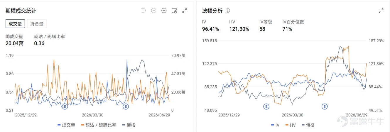 今日期權行情前瞻 個股層面, $Rocket Lab (RKLB.US)$ 於昨日上漲15.93%後盤前上漲2.56%。Rocket Lab週一宣佈,將以現金加股票的方式收購衛星通信服務商 $銥星通訊 (IRDM.US)$ ,交易總價值約80億美元。期權信號顯示Rocket Lab的看跌/看漲期權成交比達0.36,引伸波幅(IV)達96.41%,IV百分位數71%,市場押注股價的短線上漲。 $諾基亞 (NOK.US)$ 盤前上漲2.3%,亞馬遜攜手諾基亞升級雲網體系,AI賦能運營商網絡自動化轉型。期權信號顯示諾基亞的看跌/看漲期權成交比達0.22,持倉比爲0.33,市場看好股價長期上漲。 $應用材料 (AMAT.US)$ 昨日收漲10.82%後盤前漲3.48%,應用材料公開了面向AI半導體使用的三維(3D)芯片製造設備產品線,側重高帶寬存儲器(HBM)、芯粒(Chiplet)、混合鍵合(Hybrid Bonding)...