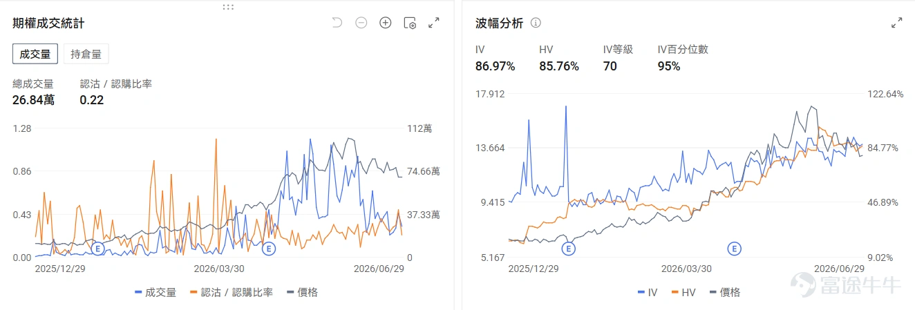 今日期權行情前瞻 個股層面, $Rocket Lab (RKLB.US)$ 於昨日上漲15.93%後盤前上漲2.56%。Rocket Lab週一宣佈,將以現金加股票的方式收購衛星通信服務商 $銥星通訊 (IRDM.US)$ ,交易總價值約80億美元。期權信號顯示Rocket Lab的看跌/看漲期權成交比達0.36,引伸波幅(IV)達96.41%,IV百分位數71%,市場押注股價的短線上漲。 $諾基亞 (NOK.US)$ 盤前上漲2.3%,亞馬遜攜手諾基亞升級雲網體系,AI賦能運營商網絡自動化轉型。期權信號顯示諾基亞的看跌/看漲期權成交比達0.22,持倉比爲0.33,市場看好股價長期上漲。 $應用材料 (AMAT.US)$ 昨日收漲10.82%後盤前漲3.48%,應用材料公開了面向AI半導體使用的三維(3D)芯片製造設備產品線,側重高帶寬存儲器(HBM)、芯粒(Chiplet)、混合鍵合(Hybrid Bonding)...