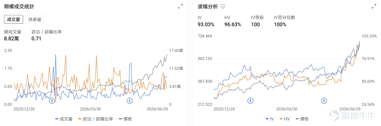 今日期權行情前瞻 個股層面, $Rocket Lab (RKLB.US)$ 於昨日上漲15.93%後盤前上漲2.56%。Rocket Lab週一宣佈,將以現金加股票的方式收購衛星通信服務商 $銥星通訊 (IRDM.US)$ ,交易總價值約80億美元。期權信號顯示Rocket Lab的看跌/看漲期權成交比達0.36,引伸波幅(IV)達96.41%,IV百分位數71%,市場押注股價的短線上漲。 $諾基亞 (NOK.US)$ 盤前上漲2.3%,亞馬遜攜手諾基亞升級雲網體系,AI賦能運營商網絡自動化轉型。期權信號顯示諾基亞的看跌/看漲期權成交比達0.22,持倉比爲0.33,市場看好股價長期上漲。 $應用材料 (AMAT.US)$ 昨日收漲10.82%後盤前漲3.48%,應用材料公開了面向AI半導體使用的三維(3D)芯片製造設備產品線,側重高帶寬存儲器(HBM)、芯粒(Chiplet)、混合鍵合(Hybrid Bonding)...