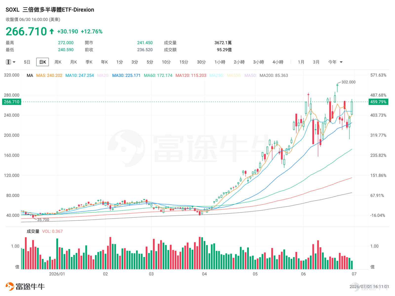 一、市場風向標 前一交易日美股三大指數集體收漲。半導體板塊在AI芯片需求強勁催化下全線爆發， $三倍做多半導體ETF-Direxion (SOXL.US)$ 單日暴漲12.76%，高波動環境爲期權賣方策略提供了的權利金收取窗口。 二、熱門標的關注 SOXL：AI芯片需求點燃半導體行情，暴力反彈逼近前高 [鏈接: $三倍做多半導體ETF-Direxion(SOXL.US)$] 前一交易日收漲12.76%，報266.71美元，盤中最高觸及272.00美元，當日成交額95.29億美元，換手率31.07%，資金參與熱情極高。 技術面來看，SOXL當日以241.45美元裂口高開後持續拉升，收盤價接近日內高點區域，形成典型的放量長陽突破形態，短線處於強勢突破狀態。日內量比僅0.625，說明雖然絕對成交量巨大，但相對近期均量並未出現極端放大，表明上漲動能仍有延續空間。 本輪半導體板塊暴漲的核心驅動力來自AI芯片需求的持續爆發。美光近期業績大幅超預期，驗證了AI基礎設施資本開支週期仍在加速，這一輪資金涌入具有明確的產業邏輯支撐，...