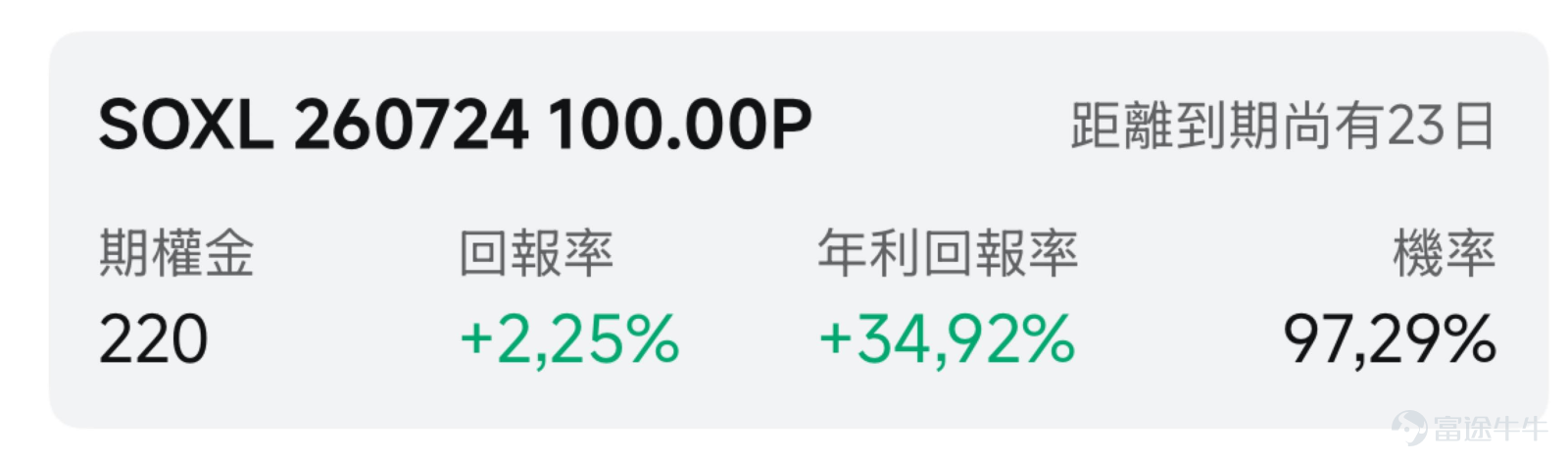 一、市場風向標 前一交易日美股三大指數集體收漲。半導體板塊在AI芯片需求強勁催化下全線爆發， $三倍做多半導體ETF-Direxion (SOXL.US)$ 單日暴漲12.76%，高波動環境爲期權賣方策略提供了的權利金收取窗口。 二、熱門標的關注 SOXL：AI芯片需求點燃半導體行情，暴力反彈逼近前高 [鏈接: $三倍做多半導體ETF-Direxion(SOXL.US)$] 前一交易日收漲12.76%，報266.71美元，盤中最高觸及272.00美元，當日成交額95.29億美元，換手率31.07%，資金參與熱情極高。 技術面來看，SOXL當日以241.45美元裂口高開後持續拉升，收盤價接近日內高點區域，形成典型的放量長陽突破形態，短線處於強勢突破狀態。日內量比僅0.625，說明雖然絕對成交量巨大，但相對近期均量並未出現極端放大，表明上漲動能仍有延續空間。 本輪半導體板塊暴漲的核心驅動力來自AI芯片需求的持續爆發。美光近期業績大幅超預期，驗證了AI基礎設施資本開支週期仍在加速，這一輪資金涌入具有明確的產業邏輯支撐，...