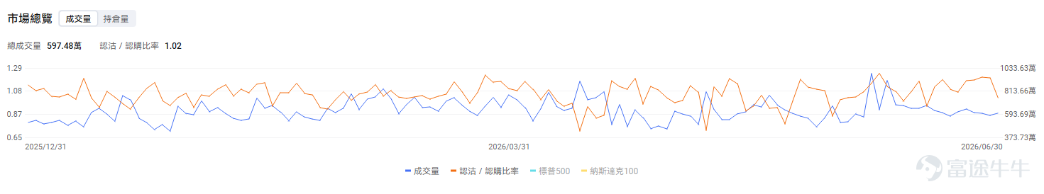 今日期權機會前瞻 $Bloom Energy (BE.US)$ 股價盤前上漲8.00%。直接催化是公司與BAM相關融資額度大幅擴至250億美元，市場將其理解爲AI數據中心用電荒下，分佈式能源基建需求被進一步驗證。微軟裁員與算力投入傾斜，也強化了「人力預算讓位於AI基礎設施」的交易邏輯。 相比芯片和光模塊，分佈式能源此前關注度較低，一旦資金開始尋找AI鏈條的新出口，BE這類標的彈性會很大。期權上，盤前跳漲後Call端熱度大概率升溫，但IV也會被快速抬高。 $SpaceX (SPCX.US)$ 股價盤前上漲2.2%。直接催化是前期回調後出現反彈，期權多頭重新活躍，同時衛星通信併購和合作預期繼續支撐太空經濟板塊情緒。SpaceX仍是太空經濟中最強的估值錨，任何板塊風險偏好修復，都會優先反映在SPCX上。 SPCX今天的關鍵在於反彈質量。若股價能站穩174美元附近，並且期權Call成交繼續放大，說明多頭並沒有撤出太空經濟主線；若衝高後跌回170美元附近，短線資金可能仍在利用反彈減倉。...