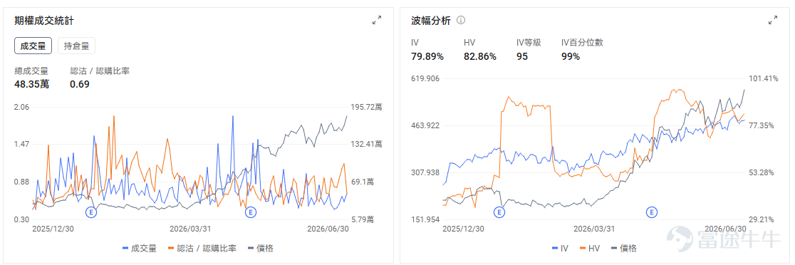今日期權機會前瞻 $Bloom Energy (BE.US)$ 股價盤前上漲8.00%。直接催化是公司與BAM相關融資額度大幅擴至250億美元，市場將其理解爲AI數據中心用電荒下，分佈式能源基建需求被進一步驗證。微軟裁員與算力投入傾斜，也強化了「人力預算讓位於AI基礎設施」的交易邏輯。 相比芯片和光模塊，分佈式能源此前關注度較低，一旦資金開始尋找AI鏈條的新出口，BE這類標的彈性會很大。期權上，盤前跳漲後Call端熱度大概率升溫，但IV也會被快速抬高。 $SpaceX (SPCX.US)$ 股價盤前上漲2.2%。直接催化是前期回調後出現反彈，期權多頭重新活躍，同時衛星通信併購和合作預期繼續支撐太空經濟板塊情緒。SpaceX仍是太空經濟中最強的估值錨，任何板塊風險偏好修復，都會優先反映在SPCX上。 SPCX今天的關鍵在於反彈質量。若股價能站穩174美元附近，並且期權Call成交繼續放大，說明多頭並沒有撤出太空經濟主線；若衝高後跌回170美元附近，短線資金可能仍在利用反彈減倉。...