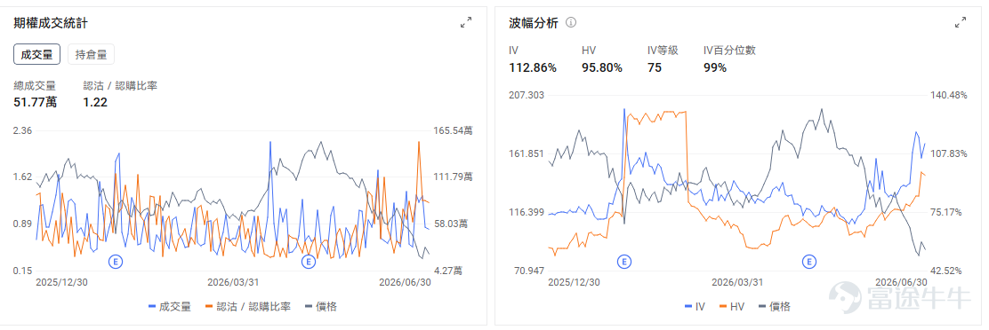 今日期權機會前瞻 $Bloom Energy (BE.US)$ 股價盤前上漲8.00%。直接催化是公司與BAM相關融資額度大幅擴至250億美元，市場將其理解爲AI數據中心用電荒下，分佈式能源基建需求被進一步驗證。微軟裁員與算力投入傾斜，也強化了「人力預算讓位於AI基礎設施」的交易邏輯。 相比芯片和光模塊，分佈式能源此前關注度較低，一旦資金開始尋找AI鏈條的新出口，BE這類標的彈性會很大。期權上，盤前跳漲後Call端熱度大概率升溫，但IV也會被快速抬高。 $SpaceX (SPCX.US)$ 股價盤前上漲2.2%。直接催化是前期回調後出現反彈，期權多頭重新活躍，同時衛星通信併購和合作預期繼續支撐太空經濟板塊情緒。SpaceX仍是太空經濟中最強的估值錨，任何板塊風險偏好修復，都會優先反映在SPCX上。 SPCX今天的關鍵在於反彈質量。若股價能站穩174美元附近，並且期權Call成交繼續放大，說明多頭並沒有撤出太空經濟主線；若衝高後跌回170美元附近，短線資金可能仍在利用反彈減倉。...