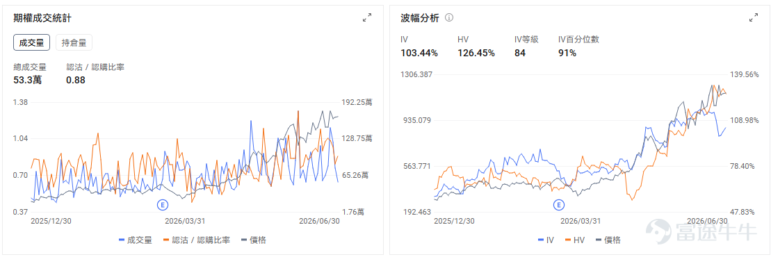 今日期權機會前瞻 $Bloom Energy (BE.US)$ 股價盤前上漲8.00%。直接催化是公司與BAM相關融資額度大幅擴至250億美元，市場將其理解爲AI數據中心用電荒下，分佈式能源基建需求被進一步驗證。微軟裁員與算力投入傾斜，也強化了「人力預算讓位於AI基礎設施」的交易邏輯。 相比芯片和光模塊，分佈式能源此前關注度較低，一旦資金開始尋找AI鏈條的新出口，BE這類標的彈性會很大。期權上，盤前跳漲後Call端熱度大概率升溫，但IV也會被快速抬高。 $SpaceX (SPCX.US)$ 股價盤前上漲2.2%。直接催化是前期回調後出現反彈，期權多頭重新活躍，同時衛星通信併購和合作預期繼續支撐太空經濟板塊情緒。SpaceX仍是太空經濟中最強的估值錨，任何板塊風險偏好修復，都會優先反映在SPCX上。 SPCX今天的關鍵在於反彈質量。若股價能站穩174美元附近，並且期權Call成交繼續放大，說明多頭並沒有撤出太空經濟主線；若衝高後跌回170美元附近，短線資金可能仍在利用反彈減倉。...
