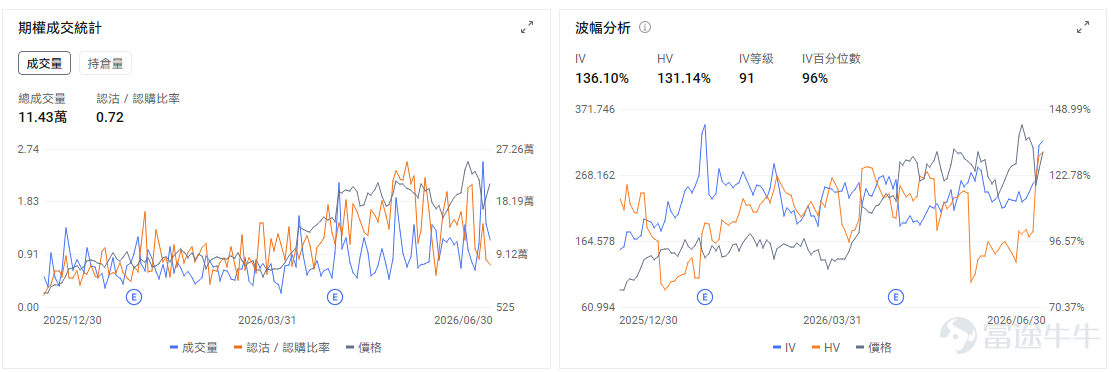 今日期權機會前瞻 $Bloom Energy (BE.US)$ 股價盤前上漲8.00%。直接催化是公司與BAM相關融資額度大幅擴至250億美元，市場將其理解爲AI數據中心用電荒下，分佈式能源基建需求被進一步驗證。微軟裁員與算力投入傾斜，也強化了「人力預算讓位於AI基礎設施」的交易邏輯。 相比芯片和光模塊，分佈式能源此前關注度較低，一旦資金開始尋找AI鏈條的新出口，BE這類標的彈性會很大。期權上，盤前跳漲後Call端熱度大概率升溫，但IV也會被快速抬高。 $SpaceX (SPCX.US)$ 股價盤前上漲2.2%。直接催化是前期回調後出現反彈，期權多頭重新活躍，同時衛星通信併購和合作預期繼續支撐太空經濟板塊情緒。SpaceX仍是太空經濟中最強的估值錨，任何板塊風險偏好修復，都會優先反映在SPCX上。 SPCX今天的關鍵在於反彈質量。若股價能站穩174美元附近，並且期權Call成交繼續放大，說明多頭並沒有撤出太空經濟主線；若衝高後跌回170美元附近，短線資金可能仍在利用反彈減倉。...