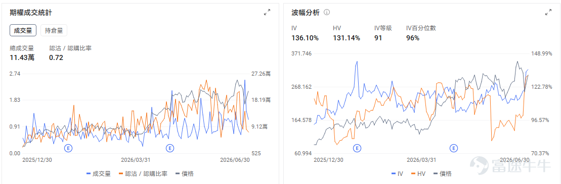 今日期權機會前瞻 $Bloom Energy (BE.US)$ 股價盤前上漲8.00%。直接催化是公司與BAM相關融資額度大幅擴至250億美元，市場將其理解爲AI數據中心用電荒下，分佈式能源基建需求被進一步驗證。微軟裁員與算力投入傾斜，也強化了「人力預算讓位於AI基礎設施」的交易邏輯。 相比芯片和光模塊，分佈式能源此前關注度較低，一旦資金開始尋找AI鏈條的新出口，BE這類標的彈性會很大。期權上，盤前跳漲後Call端熱度大概率升溫，但IV也會被快速抬高。 $SpaceX (SPCX.US)$ 股價盤前上漲2.2%。直接催化是前期回調後出現反彈，期權多頭重新活躍，同時衛星通信併購和合作預期繼續支撐太空經濟板塊情緒。SpaceX仍是太空經濟中最強的估值錨，任何板塊風險偏好修復，都會優先反映在SPCX上。 SPCX今天的關鍵在於反彈質量。若股價能站穩174美元附近，並且期權Call成交繼續放大，說明多頭並沒有撤出太空經濟主線；若衝高後跌回170美元附近，短線資金可能仍在利用反彈減倉。...