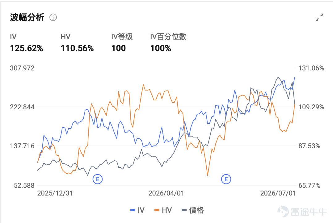 一、市場風向標 前一交易日美股大盤整體平穩，AI雲基礎設施板塊遭遇突發「黑天鵝」。據報道， $Meta Platforms (META.US)$ 正籌劃進軍雲計算市場，直接衝擊現有云服務商格局， $NEBIUS (NBIS.US)$ 盤中一度暴跌超17%，高波動環境爲期權賣方策略創造了的溢價窗口。 二、熱門標的關注 NBIS：Meta入場引發行業格局擔憂，AI雲黑馬慘遭17%血洗 $NEBIUS (NBIS.US)$ 前一交易日收跌17.01%，報229.18美元，盤中最低觸及228.17美元。成交額高達72.42億美元，較前一交易日激增101.30%，量價配合顯示恐慌性拋售特徵。 此前NBIS處於陡峭上升通道，均線呈多頭排列，但昨日暴跌使股價一舉跌破10日均線和30日均線，短線技術結構遭到破壞。當前價格距52周高點299.86美元回撤約24%，下方關鍵支撐位於60日均線（約203美元）區域。 引伸波幅在暴跌中急劇攀升，期權溢價顯著走闊。 本輪暴跌的核心催化劑來自Meta Platform...