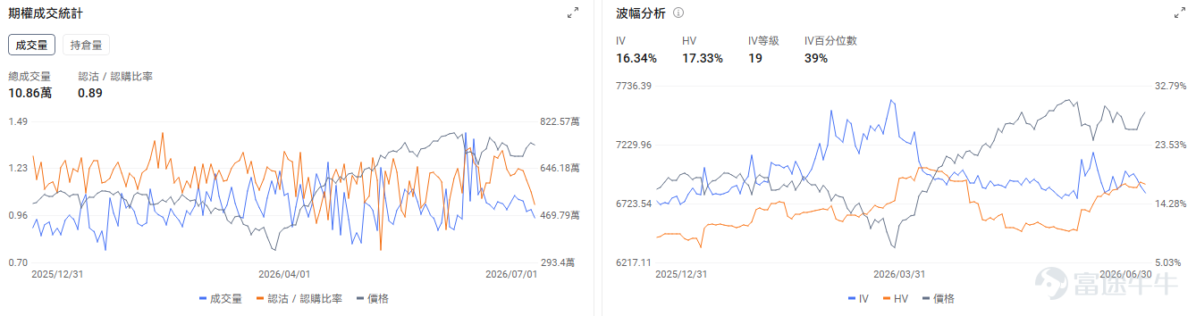 今日期權機會前瞻 宏觀層面，非農數據將於今晚20：30發佈。三大指數期貨盤前分化， $道瓊斯指數期貨主連 (2609) (YMmain.US)$ 漲+0.13%，$納斯達克100指數期貨主連 (2609) (NQmain.US)$ 跌-0.52%， $標普500指數期貨主連 (2609) (ESmain.US)$ 跌0.09。 $納指100ETF-Invesco QQQ Trust (QQQ.US)$ 盤前跌-0.41%，期權市場顯示QQQ昨日的看跌/看漲期權成交比達0.9，持倉比1.41，引伸波幅（IV）達27.35%，IV百分位數87%，市場投資者預期股價將會大幅波動，並且入場了看跌期權對沖風險。 存儲板塊盤前下跌， $美光科技 (MU.US)$ 跌-2.06%， $閃迪 (SNDK.US)$ 跌-3.14%， $西部數據 (WDC.US)$ 跌-2.92%。Meta擬出售富裕AI算力，引發市場對AI硬件需求是否見頂的關注。期權市場顯示閃迪的看跌/看漲期...