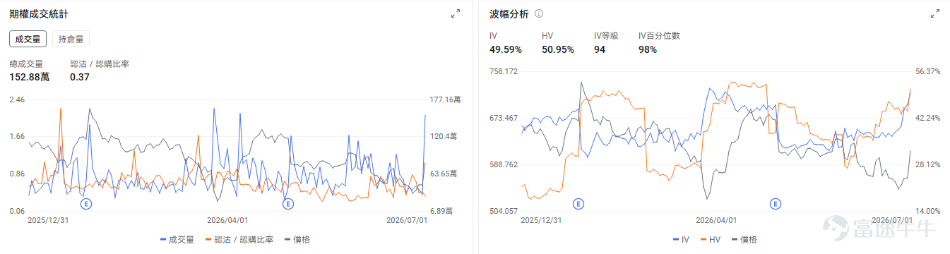 今日期權機會前瞻 宏觀層面，非農數據將於今晚20：30發佈。三大指數期貨盤前分化， $道瓊斯指數期貨主連 (2609) (YMmain.US)$ 漲+0.13%，$納斯達克100指數期貨主連 (2609) (NQmain.US)$ 跌-0.52%， $標普500指數期貨主連 (2609) (ESmain.US)$ 跌0.09。 $納指100ETF-Invesco QQQ Trust (QQQ.US)$ 盤前跌-0.41%，期權市場顯示QQQ昨日的看跌/看漲期權成交比達0.9，持倉比1.41，引伸波幅（IV）達27.35%，IV百分位數87%，市場投資者預期股價將會大幅波動，並且入場了看跌期權對沖風險。 存儲板塊盤前下跌， $美光科技 (MU.US)$ 跌-2.06%， $閃迪 (SNDK.US)$ 跌-3.14%， $西部數據 (WDC.US)$ 跌-2.92%。Meta擬出售富裕AI算力，引發市場對AI硬件需求是否見頂的關注。期權市場顯示閃迪的看跌/看漲期...