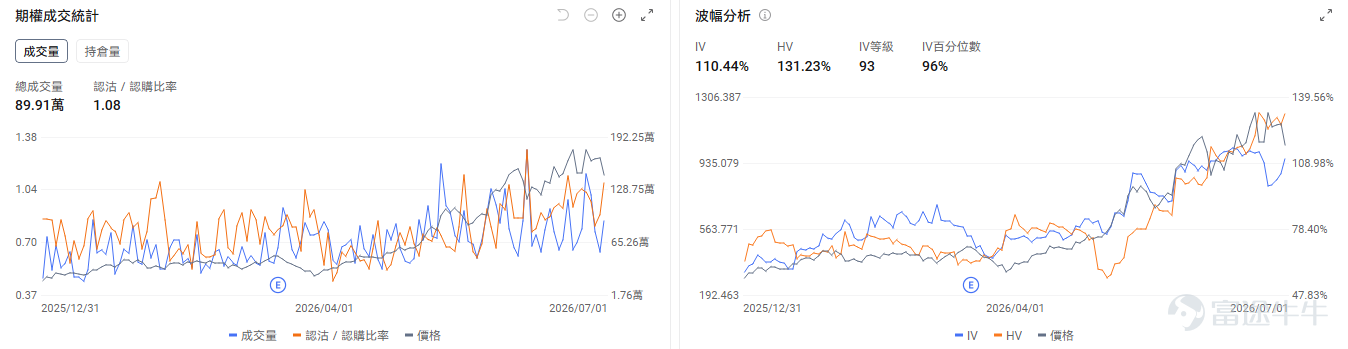 今日期權機會前瞻 宏觀層面，非農數據將於今晚20：30發佈。三大指數期貨盤前分化， $道瓊斯指數期貨主連 (2609) (YMmain.US)$ 漲+0.13%，$納斯達克100指數期貨主連 (2609) (NQmain.US)$ 跌-0.52%， $標普500指數期貨主連 (2609) (ESmain.US)$ 跌0.09。 $納指100ETF-Invesco QQQ Trust (QQQ.US)$ 盤前跌-0.41%，期權市場顯示QQQ昨日的看跌/看漲期權成交比達0.9，持倉比1.41，引伸波幅（IV）達27.35%，IV百分位數87%，市場投資者預期股價將會大幅波動，並且入場了看跌期權對沖風險。 存儲板塊盤前下跌， $美光科技 (MU.US)$ 跌-2.06%， $閃迪 (SNDK.US)$ 跌-3.14%， $西部數據 (WDC.US)$ 跌-2.92%。Meta擬出售富裕AI算力，引發市場對AI硬件需求是否見頂的關注。期權市場顯示閃迪的看跌/看漲期...