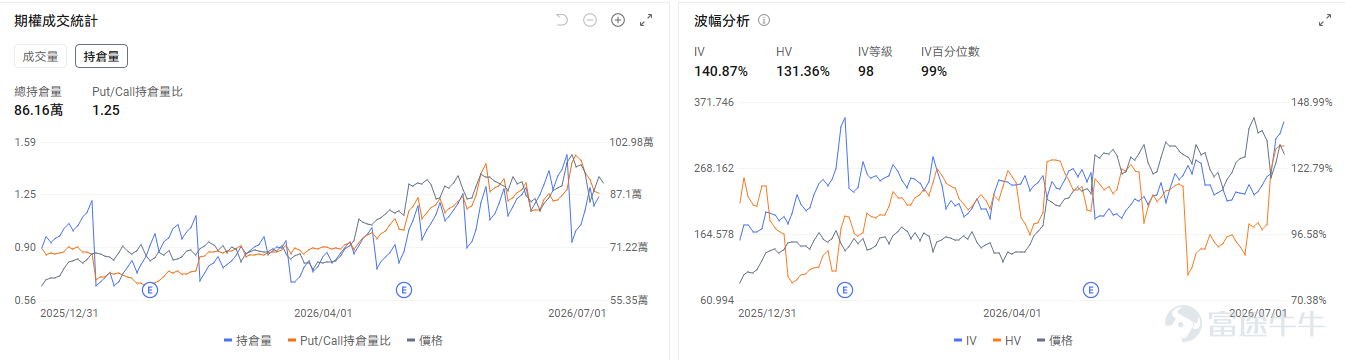 今日期權機會前瞻 宏觀層面，非農數據將於今晚20：30發佈。三大指數期貨盤前分化， $道瓊斯指數期貨主連 (2609) (YMmain.US)$ 漲+0.13%，$納斯達克100指數期貨主連 (2609) (NQmain.US)$ 跌-0.52%， $標普500指數期貨主連 (2609) (ESmain.US)$ 跌0.09。 $納指100ETF-Invesco QQQ Trust (QQQ.US)$ 盤前跌-0.41%，期權市場顯示QQQ昨日的看跌/看漲期權成交比達0.9，持倉比1.41，引伸波幅（IV）達27.35%，IV百分位數87%，市場投資者預期股價將會大幅波動，並且入場了看跌期權對沖風險。 存儲板塊盤前下跌， $美光科技 (MU.US)$ 跌-2.06%， $閃迪 (SNDK.US)$ 跌-3.14%， $西部數據 (WDC.US)$ 跌-2.92%。Meta擬出售富裕AI算力，引發市場對AI硬件需求是否見頂的關注。期權市場顯示閃迪的看跌/看漲期...