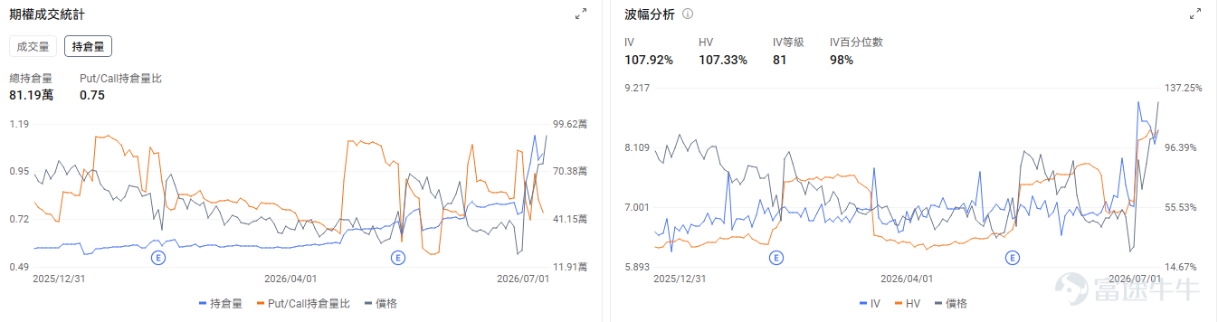 今日期權機會前瞻 宏觀層面，非農數據將於今晚20：30發佈。三大指數期貨盤前分化， $道瓊斯指數期貨主連 (2609) (YMmain.US)$ 漲+0.13%，$納斯達克100指數期貨主連 (2609) (NQmain.US)$ 跌-0.52%， $標普500指數期貨主連 (2609) (ESmain.US)$ 跌0.09。 $納指100ETF-Invesco QQQ Trust (QQQ.US)$ 盤前跌-0.41%，期權市場顯示QQQ昨日的看跌/看漲期權成交比達0.9，持倉比1.41，引伸波幅（IV）達27.35%，IV百分位數87%，市場投資者預期股價將會大幅波動，並且入場了看跌期權對沖風險。 存儲板塊盤前下跌， $美光科技 (MU.US)$ 跌-2.06%， $閃迪 (SNDK.US)$ 跌-3.14%， $西部數據 (WDC.US)$ 跌-2.92%。Meta擬出售富裕AI算力，引發市場對AI硬件需求是否見頂的關注。期權市場顯示閃迪的看跌/看漲期...