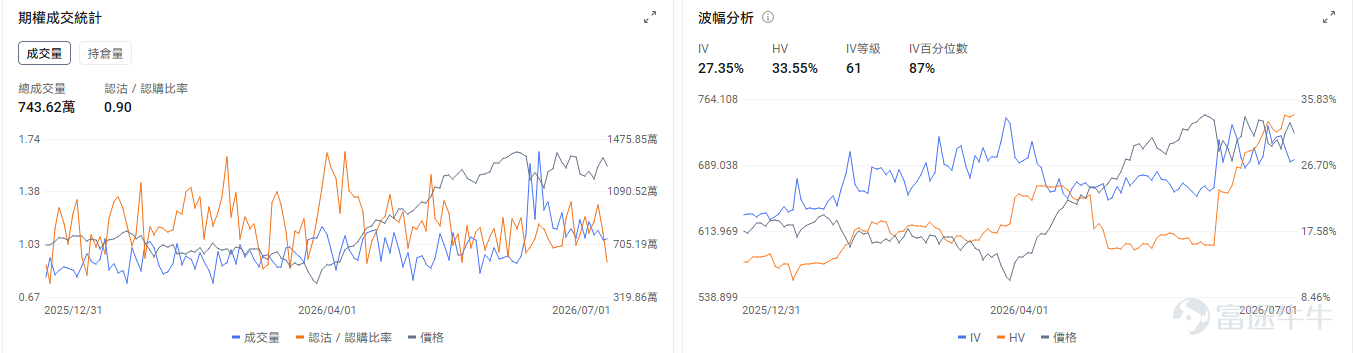 今日期權機會前瞻 宏觀層面，非農數據將於今晚20：30發佈。三大指數期貨盤前分化， $道瓊斯指數期貨主連 (2609) (YMmain.US)$ 漲+0.13%，$納斯達克100指數期貨主連 (2609) (NQmain.US)$ 跌-0.52%， $標普500指數期貨主連 (2609) (ESmain.US)$ 跌0.09。 $納指100ETF-Invesco QQQ Trust (QQQ.US)$ 盤前跌-0.41%，期權市場顯示QQQ昨日的看跌/看漲期權成交比達0.9，持倉比1.41，引伸波幅（IV）達27.35%，IV百分位數87%，市場投資者預期股價將會大幅波動，並且入場了看跌期權對沖風險。 存儲板塊盤前下跌， $美光科技 (MU.US)$ 跌-2.06%， $閃迪 (SNDK.US)$ 跌-3.14%， $西部數據 (WDC.US)$ 跌-2.92%。Meta擬出售富裕AI算力，引發市場對AI硬件需求是否見頂的關注。期權市場顯示閃迪的看跌/看漲期...