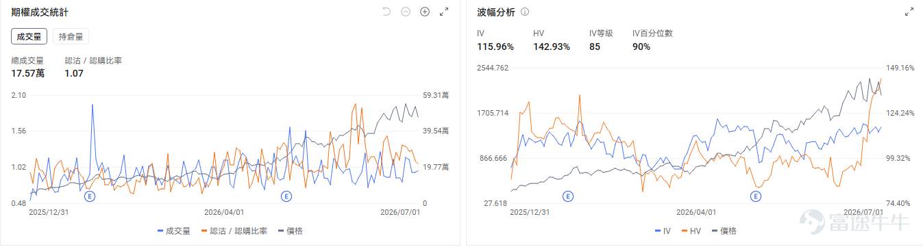 今日期權機會前瞻 宏觀層面，非農數據將於今晚20：30發佈。三大指數期貨盤前分化， $道瓊斯指數期貨主連 (2609) (YMmain.US)$ 漲+0.13%，$納斯達克100指數期貨主連 (2609) (NQmain.US)$ 跌-0.52%， $標普500指數期貨主連 (2609) (ESmain.US)$ 跌0.09。 $納指100ETF-Invesco QQQ Trust (QQQ.US)$ 盤前跌-0.41%，期權市場顯示QQQ昨日的看跌/看漲期權成交比達0.9，持倉比1.41，引伸波幅（IV）達27.35%，IV百分位數87%，市場投資者預期股價將會大幅波動，並且入場了看跌期權對沖風險。 存儲板塊盤前下跌， $美光科技 (MU.US)$ 跌-2.06%， $閃迪 (SNDK.US)$ 跌-3.14%， $西部數據 (WDC.US)$ 跌-2.92%。Meta擬出售富裕AI算力，引發市場對AI硬件需求是否見頂的關注。期權市場顯示閃迪的看跌/看漲期...