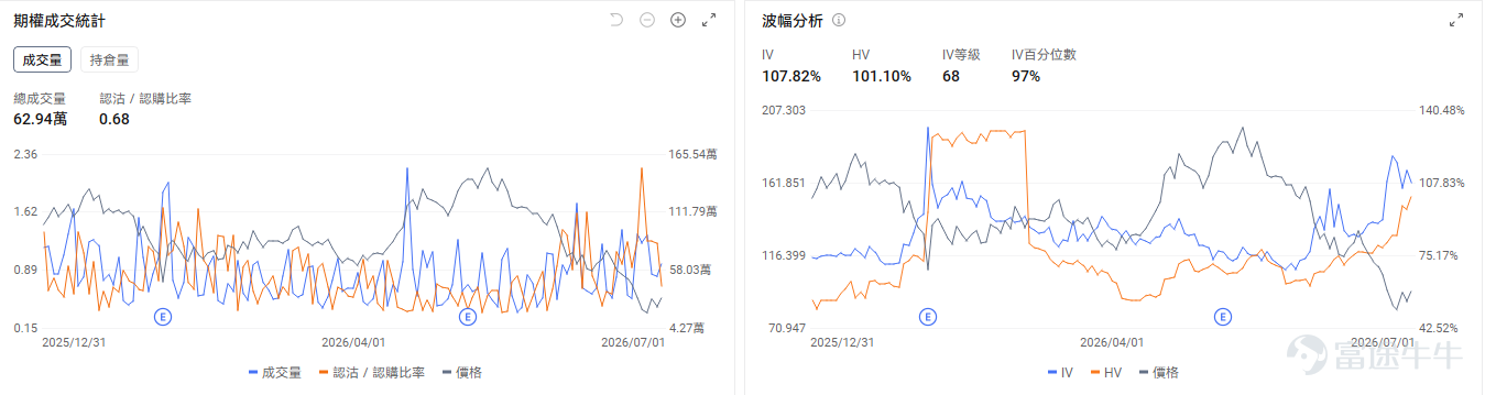 今日期權機會前瞻 宏觀層面，非農數據將於今晚20：30發佈。三大指數期貨盤前分化， $道瓊斯指數期貨主連 (2609) (YMmain.US)$ 漲+0.13%，$納斯達克100指數期貨主連 (2609) (NQmain.US)$ 跌-0.52%， $標普500指數期貨主連 (2609) (ESmain.US)$ 跌0.09。 $納指100ETF-Invesco QQQ Trust (QQQ.US)$ 盤前跌-0.41%，期權市場顯示QQQ昨日的看跌/看漲期權成交比達0.9，持倉比1.41，引伸波幅（IV）達27.35%，IV百分位數87%，市場投資者預期股價將會大幅波動，並且入場了看跌期權對沖風險。 存儲板塊盤前下跌， $美光科技 (MU.US)$ 跌-2.06%， $閃迪 (SNDK.US)$ 跌-3.14%， $西部數據 (WDC.US)$ 跌-2.92%。Meta擬出售富裕AI算力，引發市場對AI硬件需求是否見頂的關注。期權市場顯示閃迪的看跌/看漲期...
