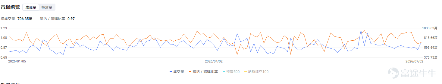 今日期權機會前瞻 1、$閃迪 (SNDK.US)$ 盤前漲5.4%， $西部數據 (WDC.US)$ 盤前漲5.1%， $美光科技 (MU.US)$ 盤前漲2.6%。據多家媒體報道，全球存儲巨頭三星電子已啓動2026年第三季度DRAM合約價格談判，計劃將平均售價環比最高上調20%。 本週存儲行業事件密集，三星預計將在7月7日發佈二季度初步業績，市場預計三星二季度營業利潤同比大增，主要受AI帶動的存儲需求、全球短缺和價格上漲推動，這會成爲市場檢驗內存景氣度的一個短期窗口。SK海力士啓動約280億美元美國ADR上市，預計週五將登陸美股上市。 $美光科技 (MU.US)$ 多項指標顯示進入超賣區域，技術上存在短期超跌反彈的可能。引伸波幅(IV)極高，7月2日達 115.49%，看跌期權（Put）的成交量超過看漲期權（Call）。市場預期波動劇烈，且交易行爲上表現出更多的下行保護需求。 2、半導體設備股盤前上漲， $應用材料 (AMAT.US)$ 漲3.31%， $泛林集團 (LRCX.US)$ 漲3%， $科磊 (KLAC.US)$ 漲3.71%，  ...