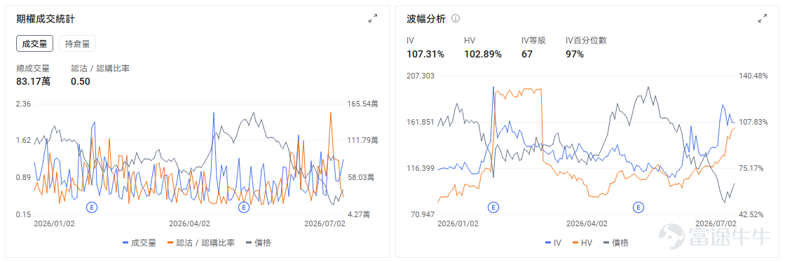 今日期權機會前瞻 1、$閃迪 (SNDK.US)$ 盤前漲5.4%， $西部數據 (WDC.US)$ 盤前漲5.1%， $美光科技 (MU.US)$ 盤前漲2.6%。據多家媒體報道，全球存儲巨頭三星電子已啓動2026年第三季度DRAM合約價格談判，計劃將平均售價環比最高上調20%。 本週存儲行業事件密集，三星預計將在7月7日發佈二季度初步業績，市場預計三星二季度營業利潤同比大增，主要受AI帶動的存儲需求、全球短缺和價格上漲推動，這會成爲市場檢驗內存景氣度的一個短期窗口。SK海力士啓動約280億美元美國ADR上市，預計週五將登陸美股上市。 $美光科技 (MU.US)$ 多項指標顯示進入超賣區域，技術上存在短期超跌反彈的可能。引伸波幅(IV)極高，7月2日達 115.49%，看跌期權（Put）的成交量超過看漲期權（Call）。市場預期波動劇烈，且交易行爲上表現出更多的下行保護需求。 2、半導體設備股盤前上漲， $應用材料 (AMAT.US)$ 漲3.31%， $泛林集團 (LRCX.US)$ 漲3%， $科磊 (KLAC.US)$ 漲3.71%，  ...