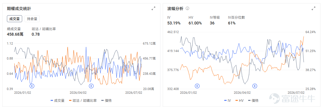 今日期權機會前瞻 1、$閃迪 (SNDK.US)$ 盤前漲5.4%， $西部數據 (WDC.US)$ 盤前漲5.1%， $美光科技 (MU.US)$ 盤前漲2.6%。據多家媒體報道，全球存儲巨頭三星電子已啓動2026年第三季度DRAM合約價格談判，計劃將平均售價環比最高上調20%。 本週存儲行業事件密集，三星預計將在7月7日發佈二季度初步業績，市場預計三星二季度營業利潤同比大增，主要受AI帶動的存儲需求、全球短缺和價格上漲推動，這會成爲市場檢驗內存景氣度的一個短期窗口。SK海力士啓動約280億美元美國ADR上市，預計週五將登陸美股上市。 $美光科技 (MU.US)$ 多項指標顯示進入超賣區域，技術上存在短期超跌反彈的可能。引伸波幅(IV)極高，7月2日達 115.49%，看跌期權（Put）的成交量超過看漲期權（Call）。市場預期波動劇烈，且交易行爲上表現出更多的下行保護需求。 2、半導體設備股盤前上漲， $應用材料 (AMAT.US)$ 漲3.31%， $泛林集團 (LRCX.US)$ 漲3%， $科磊 (KLAC.US)$ 漲3.71%，  ...