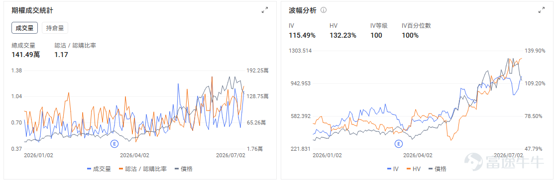 今日期權機會前瞻 1、$閃迪 (SNDK.US)$ 盤前漲5.4%， $西部數據 (WDC.US)$ 盤前漲5.1%， $美光科技 (MU.US)$ 盤前漲2.6%。據多家媒體報道，全球存儲巨頭三星電子已啓動2026年第三季度DRAM合約價格談判，計劃將平均售價環比最高上調20%。 本週存儲行業事件密集，三星預計將在7月7日發佈二季度初步業績，市場預計三星二季度營業利潤同比大增，主要受AI帶動的存儲需求、全球短缺和價格上漲推動，這會成爲市場檢驗內存景氣度的一個短期窗口。SK海力士啓動約280億美元美國ADR上市，預計週五將登陸美股上市。 $美光科技 (MU.US)$ 多項指標顯示進入超賣區域，技術上存在短期超跌反彈的可能。引伸波幅(IV)極高，7月2日達 115.49%，看跌期權（Put）的成交量超過看漲期權（Call）。市場預期波動劇烈，且交易行爲上表現出更多的下行保護需求。 2、半導體設備股盤前上漲， $應用材料 (AMAT.US)$ 漲3.31%， $泛林集團 (LRCX.US)$ 漲3%， $科磊 (KLAC.US)$ 漲3.71%，  ...