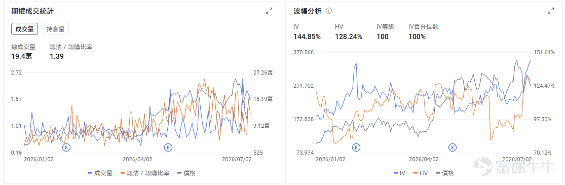 今日期權機會前瞻 1、$閃迪 (SNDK.US)$ 盤前漲5.4%， $西部數據 (WDC.US)$ 盤前漲5.1%， $美光科技 (MU.US)$ 盤前漲2.6%。據多家媒體報道，全球存儲巨頭三星電子已啓動2026年第三季度DRAM合約價格談判，計劃將平均售價環比最高上調20%。 本週存儲行業事件密集，三星預計將在7月7日發佈二季度初步業績，市場預計三星二季度營業利潤同比大增，主要受AI帶動的存儲需求、全球短缺和價格上漲推動，這會成爲市場檢驗內存景氣度的一個短期窗口。SK海力士啓動約280億美元美國ADR上市，預計週五將登陸美股上市。 $美光科技 (MU.US)$ 多項指標顯示進入超賣區域，技術上存在短期超跌反彈的可能。引伸波幅(IV)極高，7月2日達 115.49%，看跌期權（Put）的成交量超過看漲期權（Call）。市場預期波動劇烈，且交易行爲上表現出更多的下行保護需求。 2、半導體設備股盤前上漲， $應用材料 (AMAT.US)$ 漲3.31%， $泛林集團 (LRCX.US)$ 漲3%， $科磊 (KLAC.US)$ 漲3.71%，  ...