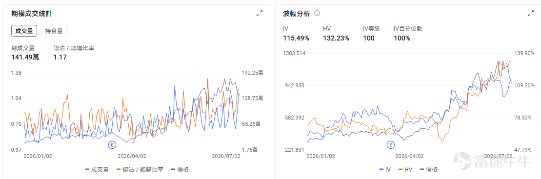 今日期權機會前瞻 1、$閃迪 (SNDK.US)$ 盤前漲5.4%， $西部數據 (WDC.US)$ 盤前漲5.1%， $美光科技 (MU.US)$ 盤前漲2.6%。據多家媒體報道，全球存儲巨頭三星電子已啓動2026年第三季度DRAM合約價格談判，計劃將平均售價環比最高上調20%。 本週存儲行業事件密集，三星預計將在7月7日發佈二季度初步業績，市場預計三星二季度營業利潤同比大增，主要受AI帶動的存儲需求、全球短缺和價格上漲推動，這會成爲市場檢驗內存景氣度的一個短期窗口。SK海力士啓動約280億美元美國ADR上市，預計週五將登陸美股上市。 $美光科技 (MU.US)$ 多項指標顯示進入超賣區域，技術上存在短期超跌反彈的可能。引伸波幅(IV)極高，7月2日達 115.49%，看跌期權（Put）的成交量超過看漲期權（Call）。市場預期波動劇烈，且交易行爲上表現出更多的下行保護需求。 2、半導體設備股盤前上漲， $應用材料 (AMAT.US)$ 漲3.31%， $泛林集團 (LRCX.US)$ 漲3%， $科磊 (KLAC.US)$ 漲3.71%，  ...